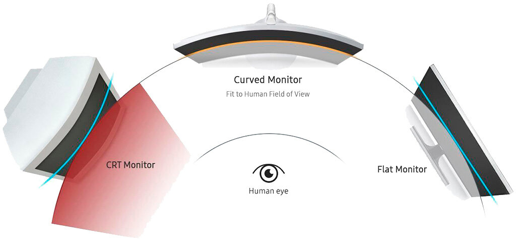 Стоит ли покупать телевизор с изогнутым экраном? - Изображение 3