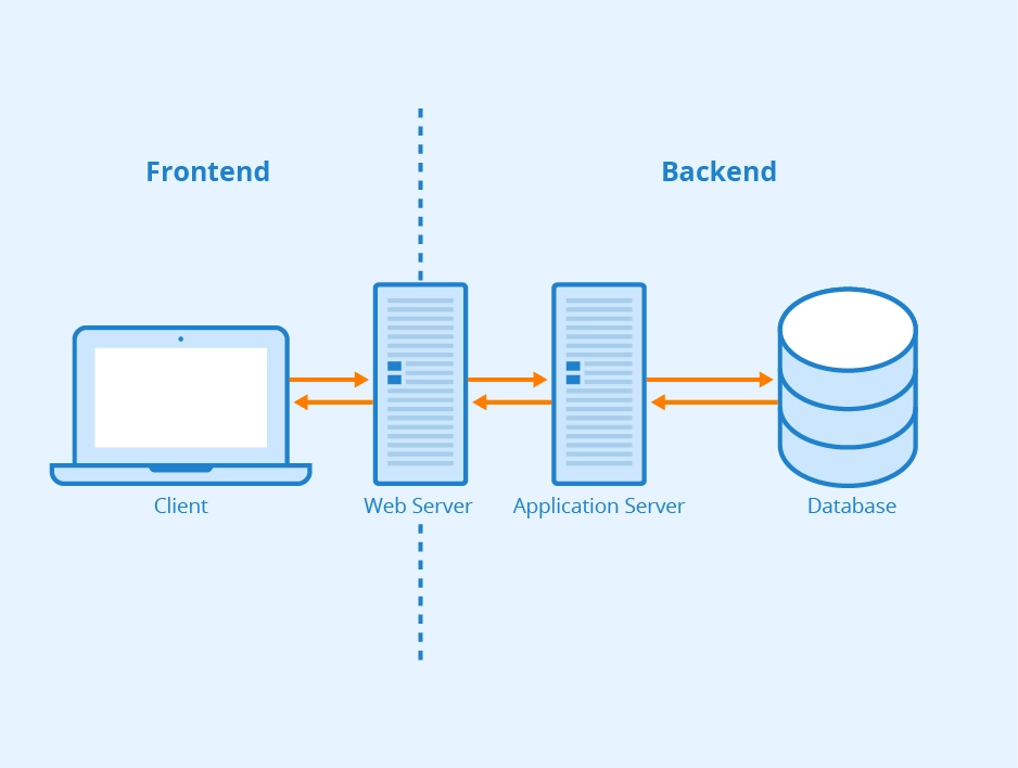 Данные пользователя b. Front end back end. Frontend.end и back.end схема. Схема frontend backend. Frontend и backend разница.