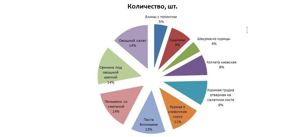 Построить потенциальную диаграмму