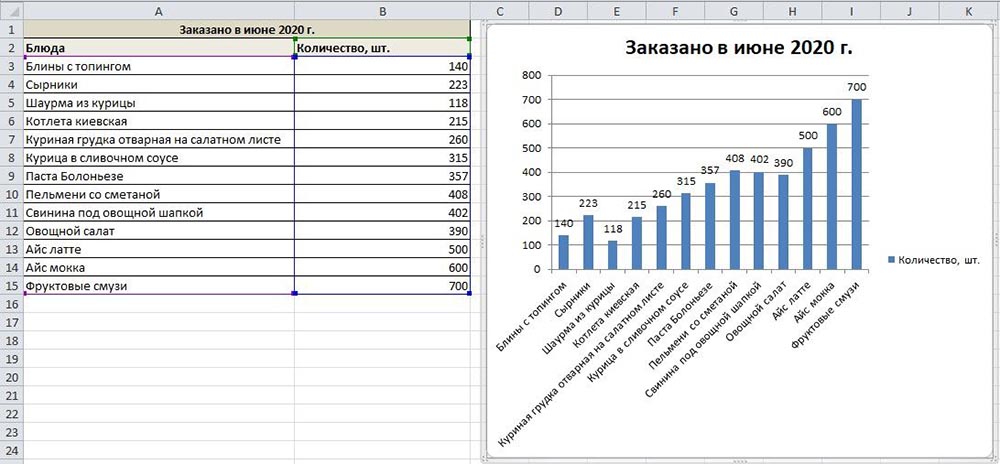 Укажи к какому информационному процессу относится построение диаграммы по числовым данным